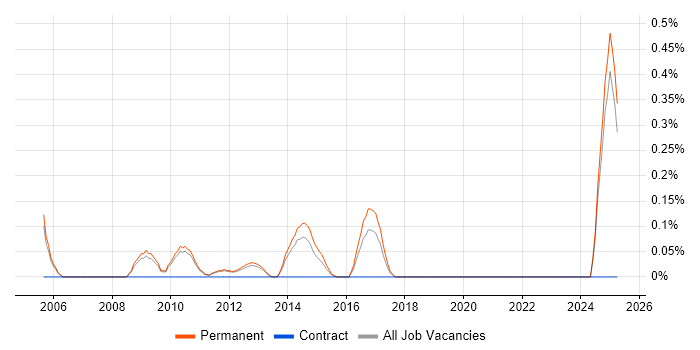 Job vacancy trend for Junior Linux Systems Administrator in Oxfordshire Job vacancy trend for Junior Linux Systems Administrator in Oxfordshire