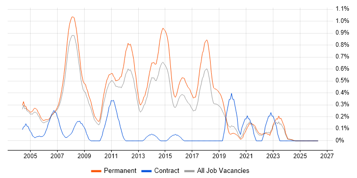 Junior .NET Developer job vacancy trend in Oxfordshire
