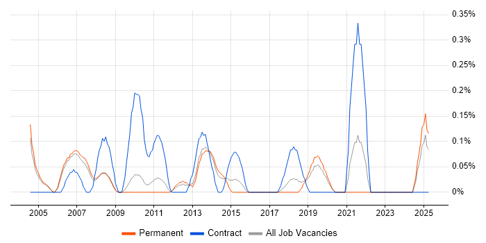 Job vacancy trend for Junior Project Coordinator in Oxfordshire Job vacancy trend for Junior Project Coordinator in Oxfordshire