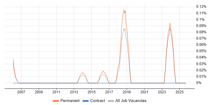 Junior Security Analyst job vacancy trend in Oxfordshire