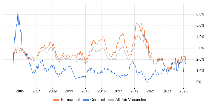 Job vacancy trend for Junior in Oxfordshire Job vacancy trend for Junior in Oxfordshire