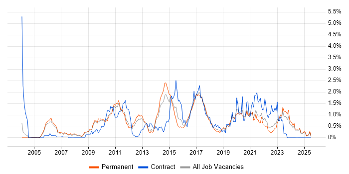 Job vacancy trend for Juniper in Oxfordshire Job vacancy trend for Juniper in Oxfordshire