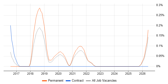 JWT job vacancy trend in Oxfordshire