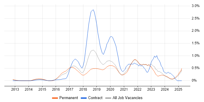 Job vacancy trend for Kafka in Oxfordshire
