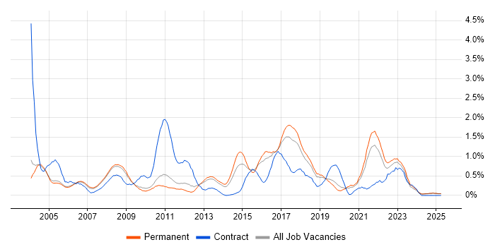 Job vacancy trend for Kalman Filter in Oxfordshire Job vacancy trend for Kalman Filter in Oxfordshire