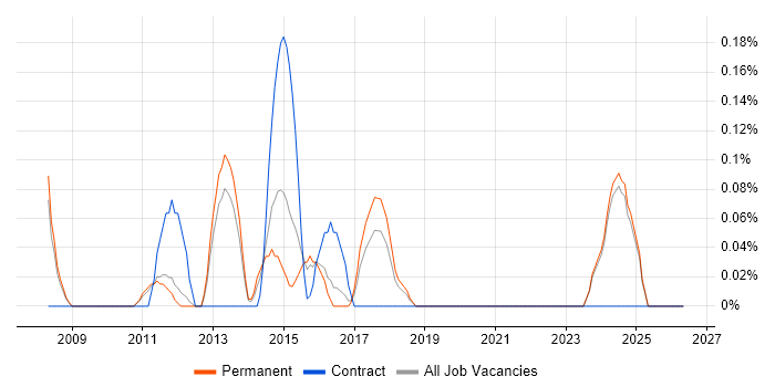 Kaspersky job vacancy trend in Oxfordshire