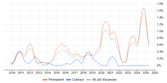 Job vacancy trend for Kentico in Oxfordshire Job vacancy trend for Kentico in Oxfordshire