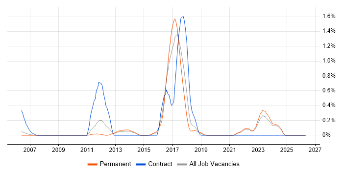 Kerberos job vacancy trend in Oxfordshire