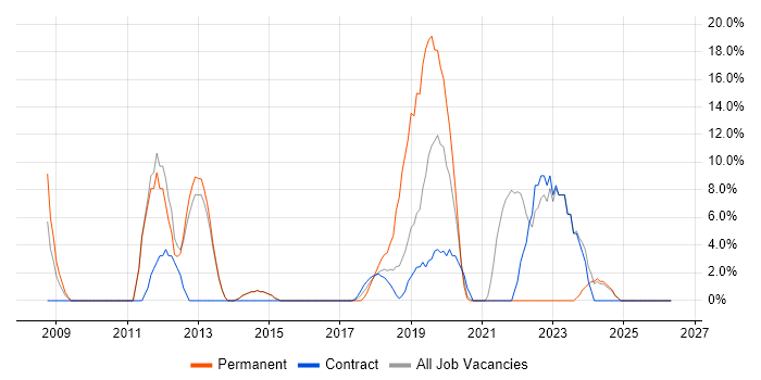 2nd Line Support job vacancy trend in Kidlington
