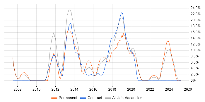 Job vacancy trend for Active Directory in Kidlington