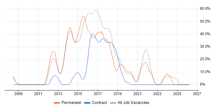 Agile job vacancy trend in Kidlington