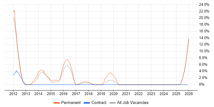 Algorithms job vacancy trend in Kidlington