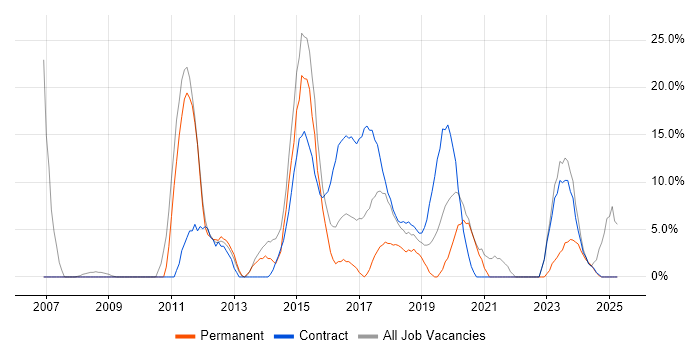 Job vacancy trend for Analytical Skills in Kidlington