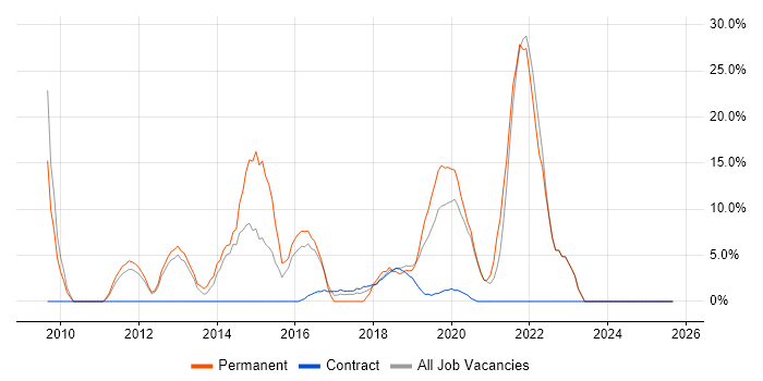 Analytics job vacancy trend in Kidlington