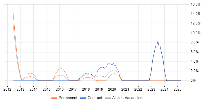 Job vacancy trend for Android in Kidlington