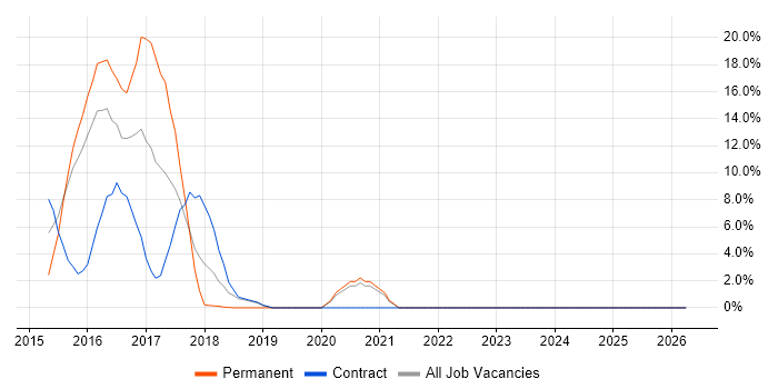 AngularJS job vacancy trend in Kidlington