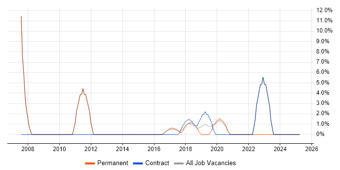 Job vacancy trend for Apple in Kidlington