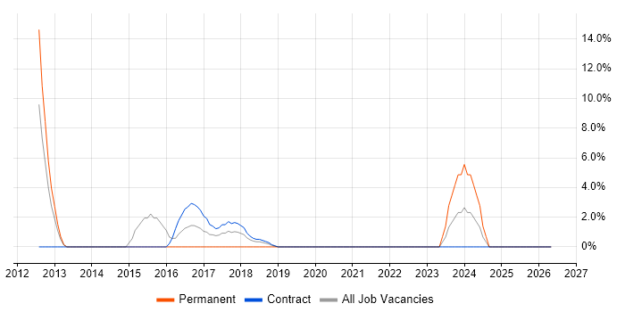Applications Support Analyst job vacancy trend in Kidlington