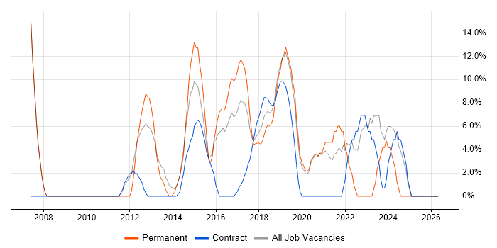 Architect job vacancy trend in Kidlington