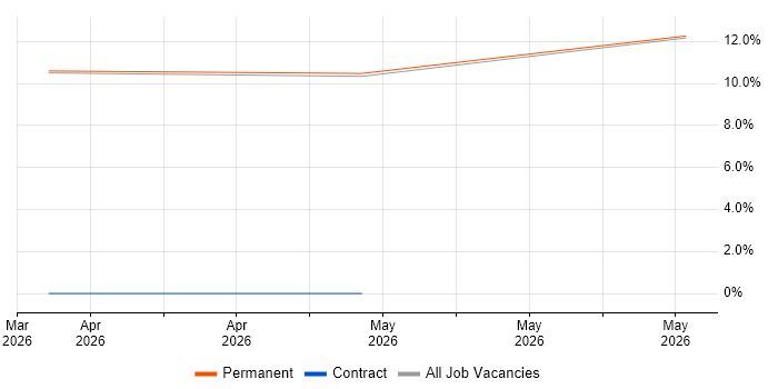 ASP.NET Core job vacancy trend in Kidlington