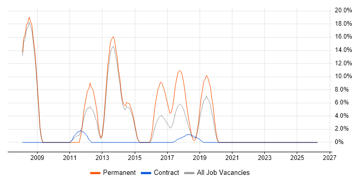 ASP.NET job vacancy trend in Kidlington