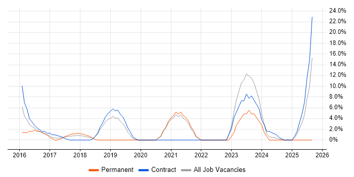 Asset Management job vacancy trend in Kidlington Asset Management job vacancy trend in Kidlington