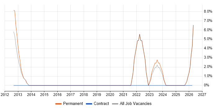 Aviation job vacancy trend in Kidlington
