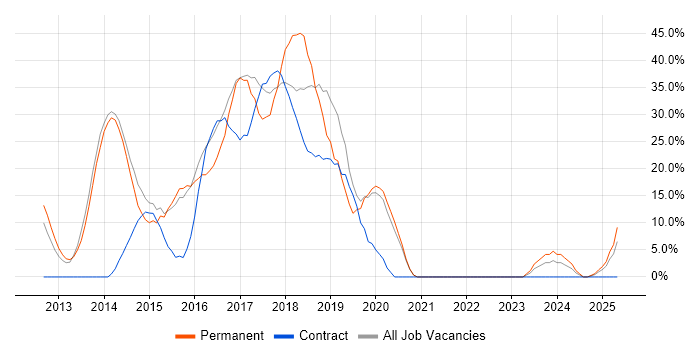 Job vacancy trend for AWS in Kidlington