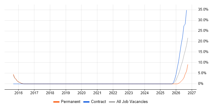 Azure Engineer job vacancy trend in Kidlington