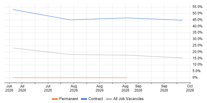 Azure Infrastructure Engineer job vacancy trend in Kidlington