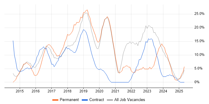 Job vacancy trend for Azure in Kidlington