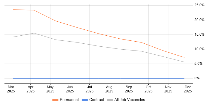 B2B Sales job vacancy trend in Kidlington