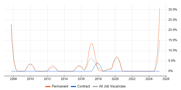 Job vacancy trend for Bash in Kidlington
