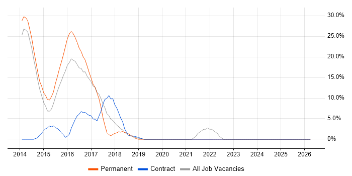 BDD job vacancy trend in Kidlington