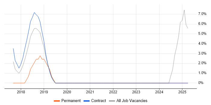 Job vacancy trend for Billing in Kidlington