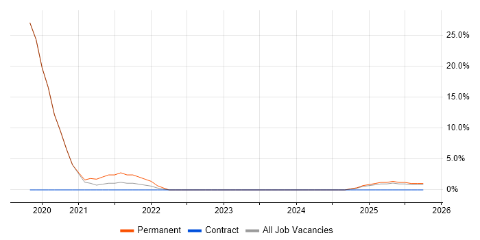 Blue Prism job vacancy trend in Kidlington