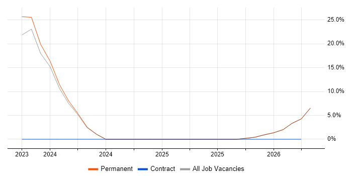 Business Development Manager job vacancy trend in Kidlington
