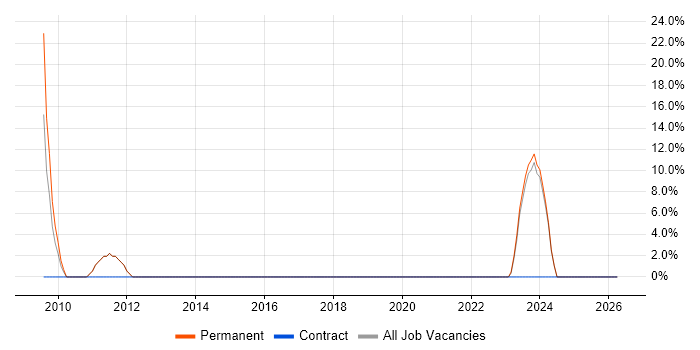 Business Development job vacancy trend in Kidlington
