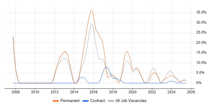 Job vacancy trend for Business Intelligence in Kidlington