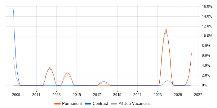 Business Manager job vacancy trend in Kidlington