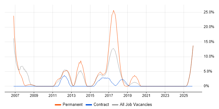 C++ job vacancy trend in Kidlington
