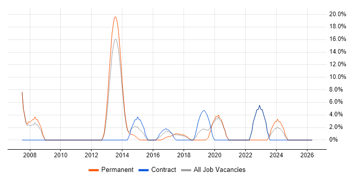 Citrix job vacancy trend in Kidlington