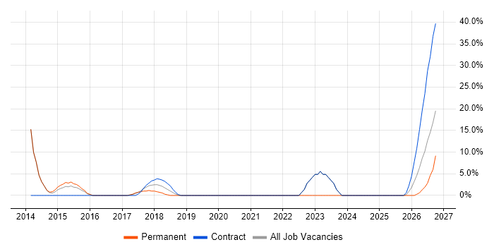 Cloud Engineer job vacancy trend in Kidlington