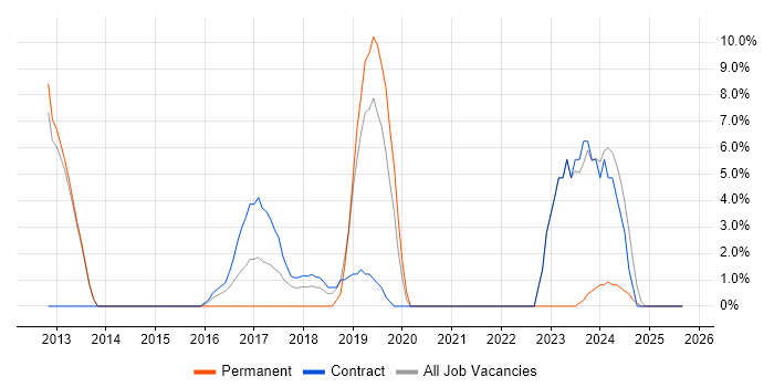 Collaborative Working job vacancy trend in Kidlington