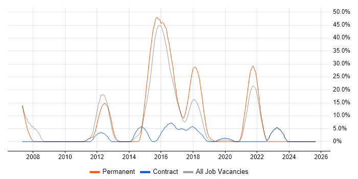 Computer Science job vacancy trend in Kidlington
