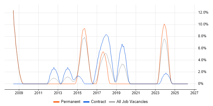 Consultant job vacancy trend in Kidlington