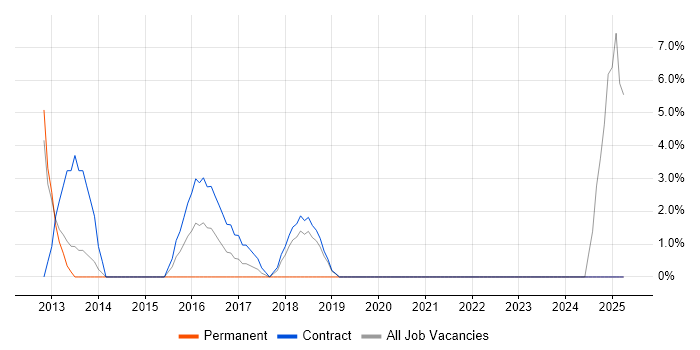 Job vacancy trend for Coordinator in Kidlington