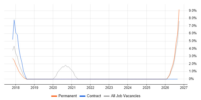 Cost Management job vacancy trend in Kidlington