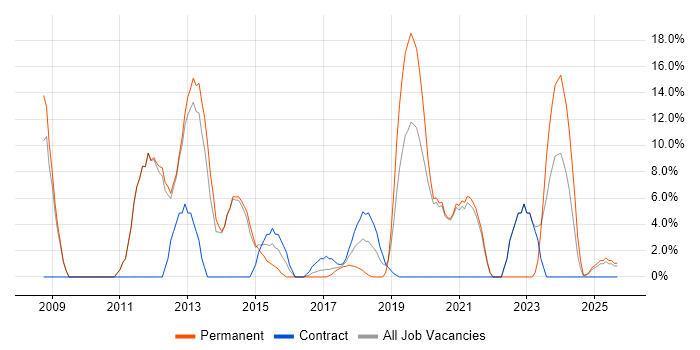 CRM job vacancy trend in Kidlington