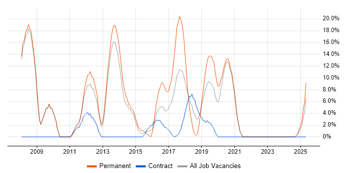 Job vacancy trend for C# in Kidlington